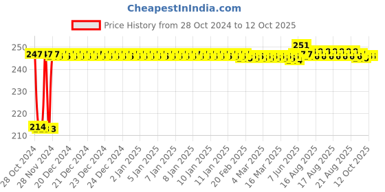 moglix.com Fenner SPZ962 Poly-F Plus PB Wedge Wrapped V Belt fenner Price History Graph from 28 Oct 2024 to 12 Oct 2025