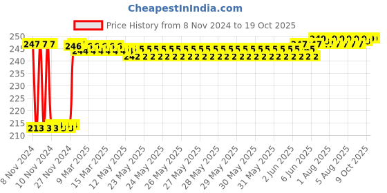 moglix.com Fenner SPZ975 Poly-F Plus PB Wedge Wrapped V Belt fenner Price History Graph from 8 Nov 2024 to 18 Oct 2025