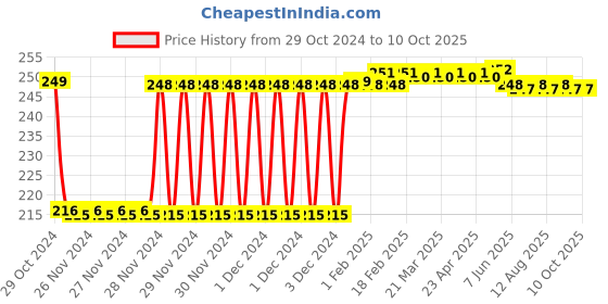 moglix.com Fenner SPZ987 Poly-F Plus PB Wedge Wrapped V Belt fenner Price History Graph from 29 Oct 2024 to 8 Oct 2025