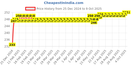moglix.com Fenner SPZX1020 Powerflex Plus Wedge Raw Edge Cogged V Belt fenner Price History Graph from 25 Dec 2024 to 9 Oct 2025