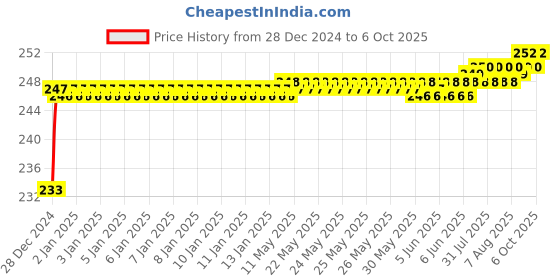 moglix.com Fenner SPZX1030 Powerflex Plus Wedge Raw Edge Cogged V Belt fenner Price History Graph from 28 Dec 2024 to 6 Oct 2025