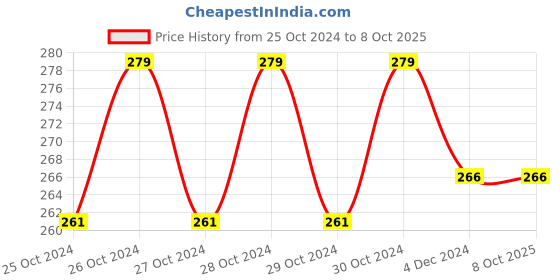moglix.com Fenner SPZX1037 Powerflex Plus Wedge Raw Edge Cogged V Belt fenner Price History Graph from 25 Oct 2024 to 6 Oct 2025
