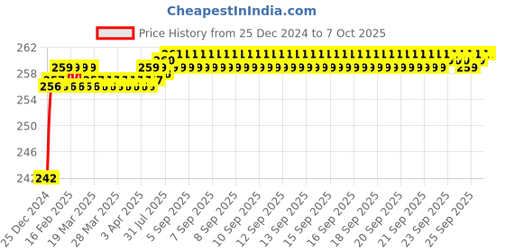 moglix.com Fenner SPZX1050 Powerflex Plus Wedge Raw Edge Cogged V Belt fenner Price History Graph from 25 Dec 2024 to 7 Oct 2025
