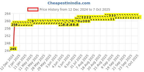 moglix.com Fenner SPZX1060 Powerflex Plus Wedge Raw Edge Cogged V Belt fenner Price History Graph from 12 Dec 2024 to 7 Oct 2025