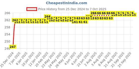 moglix.com Fenner SPZX1075 Powerflex Plus Wedge Raw Edge Cogged V Belt fenner Price History Graph from 25 Dec 2024 to 7 Oct 2025