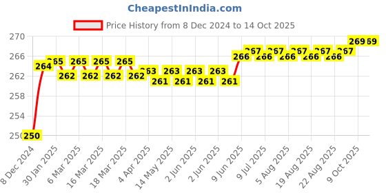 moglix.com Fenner SPZX1087 Powerflex Plus Wedge Raw Edge Cogged V Belt fenner Price History Graph from 8 Dec 2024 to 14 Oct 2025