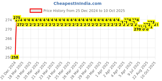 moglix.com Fenner SPZX1112 Powerflex Plus Wedge Raw Edge Cogged V Belt fenner Price History Graph from 25 Dec 2024 to 7 Oct 2025