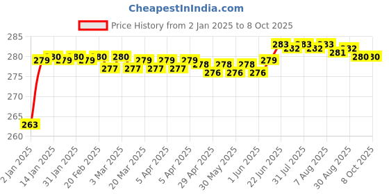 moglix.com Fenner SPZX1120 Powerflex Plus Wedge Raw Edge Cogged V Belt fenner Price History Graph from 2 Jan 2025 to 8 Oct 2025