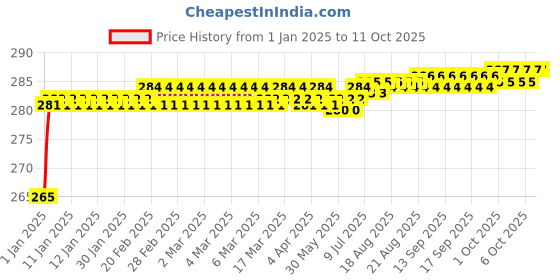 moglix.com Fenner SPZX1135 Powerflex Plus Wedge Raw Edge Cogged V Belt fenner Price History Graph from 1 Jan 2025 to 10 Oct 2025