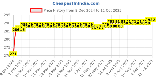 moglix.com Fenner SPZX1160 Powerflex Plus Wedge Raw Edge Cogged V Belt fenner Price History Graph from 9 Dec 2024 to 9 Oct 2025
