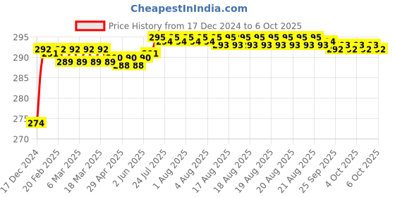 moglix.com Fenner SPZX1175 Powerflex Plus Wedge Raw Edge Cogged V Belt fenner Price History Graph from 17 Dec 2024 to 6 Oct 2025