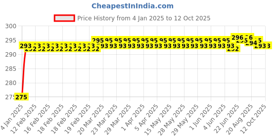 moglix.com Fenner SPZX1180 Powerflex Plus Wedge Raw Edge Cogged V Belt fenner Price History Graph from 4 Jan 2025 to 12 Oct 2025