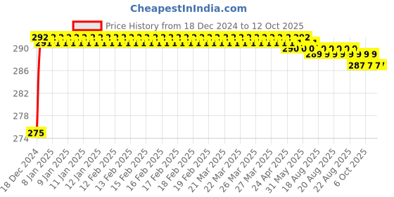 moglix.com Fenner SPZX1187 Powerflex Plus Wedge Raw Edge Cogged V Belt fenner Price History Graph from 18 Dec 2024 to 12 Oct 2025
