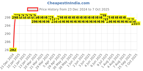 moglix.com Fenner SPZX1200 Powerflex Plus Wedge Raw Edge Cogged V Belt fenner Price History Graph from 23 Dec 2024 to 7 Oct 2025