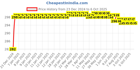 moglix.com Fenner SPZX1212 Powerflex Plus Wedge Raw Edge Cogged V Belt fenner Price History Graph from 23 Dec 2024 to 6 Oct 2025