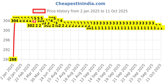 moglix.com Fenner SPZX1237 Powerflex Plus Wedge Raw Edge Cogged V Belt fenner Price History Graph from 2 Jan 2025 to 9 Oct 2025