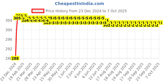 moglix.com Fenner SPZX1250 Powerflex Plus Wedge Raw Edge Cogged V Belt fenner Price History Graph from 23 Dec 2024 to 6 Oct 2025