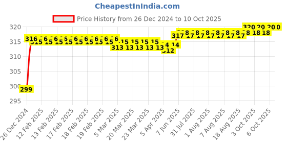 moglix.com Fenner SPZX1287 Powerflex Plus Wedge Raw Edge Cogged V Belt fenner Price History Graph from 26 Dec 2024 to 10 Oct 2025