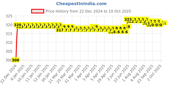 moglix.com Fenner SPZX1300 Powerflex Plus Wedge Raw Edge Cogged V Belt fenner Price History Graph from 22 Dec 2024 to 10 Oct 2025