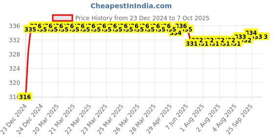 moglix.com Fenner SPZX1362 Powerflex Plus Wedge Raw Edge Cogged V Belt fenner Price History Graph from 23 Dec 2024 to 7 Oct 2025