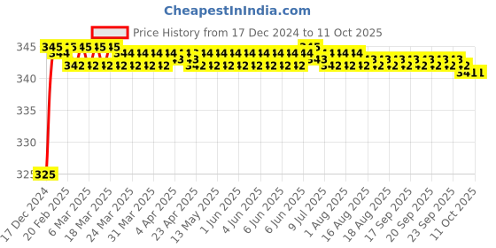 moglix.com Fenner SPZX1400 Powerflex Plus Wedge Raw Edge Cogged V Belt fenner Price History Graph from 17 Dec 2024 to 11 Oct 2025