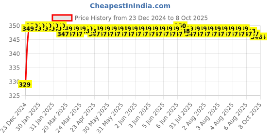 moglix.com Fenner SPZX1420 Powerflex Plus Wedge Raw Edge Cogged V Belt fenner Price History Graph from 23 Dec 2024 to 6 Oct 2025