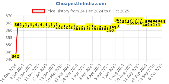 moglix.com Fenner SPZX1470 Powerflex Plus Wedge Raw Edge Cogged V Belt fenner Price History Graph from 24 Dec 2024 to 6 Oct 2025