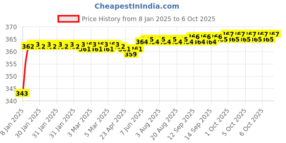 moglix.com Fenner SPZX1480 Powerflex Plus Wedge Raw Edge Cogged V Belt fenner Price History Graph from 8 Jan 2025 to 6 Oct 2025