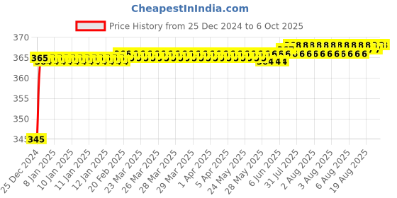 moglix.com Fenner SPZX1487 Powerflex Plus Wedge Raw Edge Cogged V Belt fenner Price History Graph from 25 Dec 2024 to 6 Oct 2025