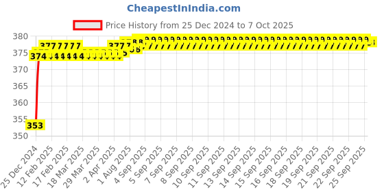 moglix.com Fenner SPZX1520 Powerflex Plus Wedge Raw Edge Cogged V Belt fenner Price History Graph from 25 Dec 2024 to 7 Oct 2025