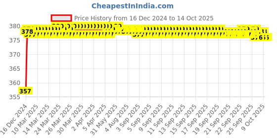 moglix.com Fenner SPZX1550 Powerflex Plus Wedge Raw Edge Cogged V Belt fenner Price History Graph from 16 Dec 2024 to 14 Oct 2025