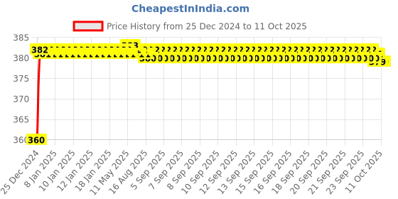 moglix.com Fenner SPZX1560 Powerflex Plus Wedge Raw Edge Cogged V Belt fenner Price History Graph from 25 Dec 2024 to 11 Oct 2025