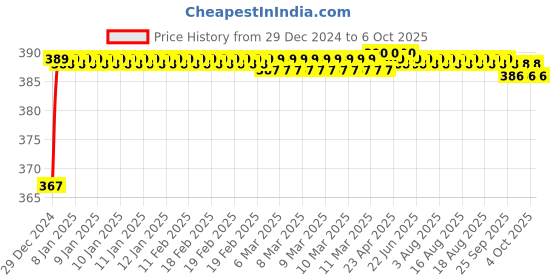 moglix.com Fenner SPZX1587 Powerflex Plus Wedge Raw Edge Cogged V Belt fenner Price History Graph from 29 Dec 2024 to 6 Oct 2025