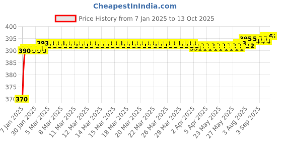 moglix.com Fenner SPZX1600 Powerflex Plus Wedge Raw Edge Cogged V Belt fenner Price History Graph from 7 Jan 2025 to 13 Oct 2025