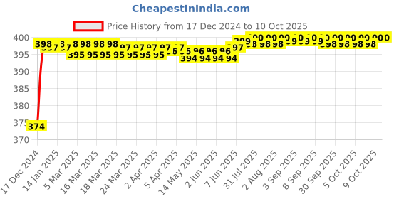 moglix.com Fenner SPZX1612 Powerflex Plus Wedge Raw Edge Cogged V Belt fenner Price History Graph from 17 Dec 2024 to 10 Oct 2025