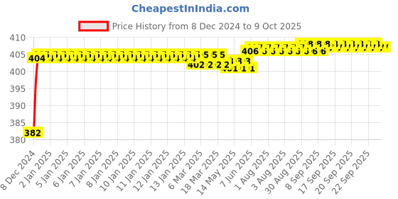 moglix.com Fenner SPZX1650 Powerflex Plus Wedge Raw Edge Cogged V Belt fenner Price History Graph from 8 Dec 2024 to 9 Oct 2025