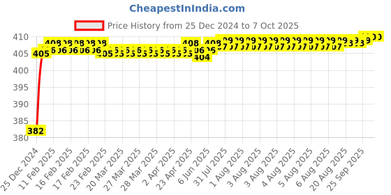 moglix.com Fenner SPZX1662 Powerflex Plus Wedge Raw Edge Cogged V Belt fenner Price History Graph from 25 Dec 2024 to 6 Oct 2025
