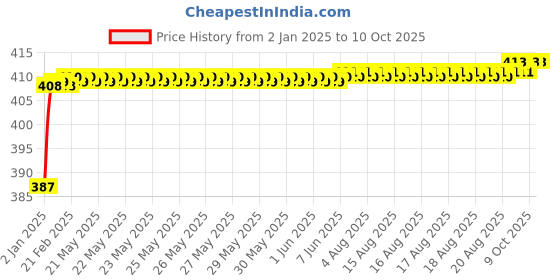 moglix.com Fenner SPZX1670 Powerflex Plus Wedge Raw Edge Cogged V Belt fenner Price History Graph from 2 Jan 2025 to 9 Oct 2025