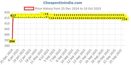moglix.com Fenner SPZX1700 Powerflex Plus Wedge Raw Edge Cogged V Belt fenner Price History Graph from 25 Dec 2024 to 10 Oct 2025