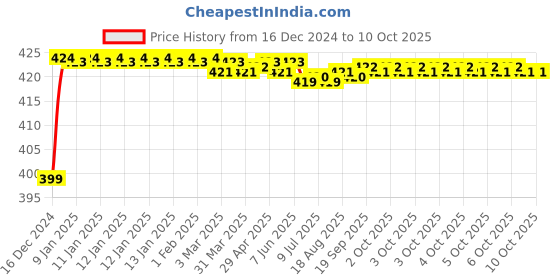 moglix.com Fenner SPZX1737 Powerflex Plus Wedge Raw Edge Cogged V Belt fenner Price History Graph from 16 Dec 2024 to 10 Oct 2025