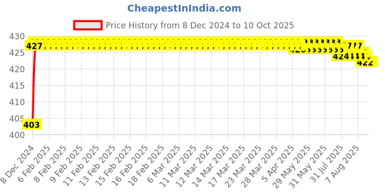 moglix.com Fenner SPZX1750 Powerflex Plus Wedge Raw Edge Cogged V Belt fenner Price History Graph from 8 Dec 2024 to 9 Oct 2025