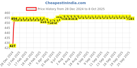 moglix.com Fenner SPZX1850 Powerflex Plus Wedge Raw Edge Cogged V Belt fenner Price History Graph from 28 Dec 2024 to 6 Oct 2025