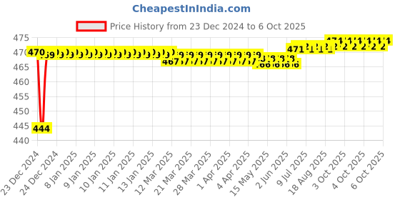 moglix.com Fenner SPZX1920 Powerflex Plus Wedge Raw Edge Cogged V Belt fenner Price History Graph from 23 Dec 2024 to 6 Oct 2025