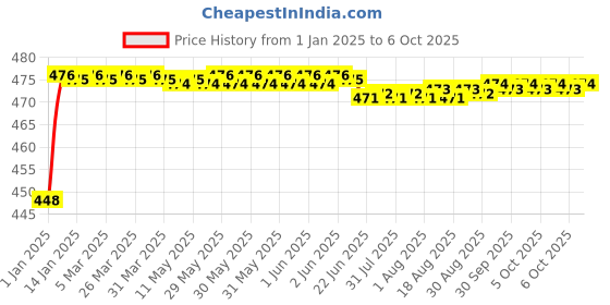 moglix.com Fenner SPZX1937 Powerflex Plus Wedge Raw Edge Cogged V Belt fenner Price History Graph from 1 Jan 2025 to 6 Oct 2025