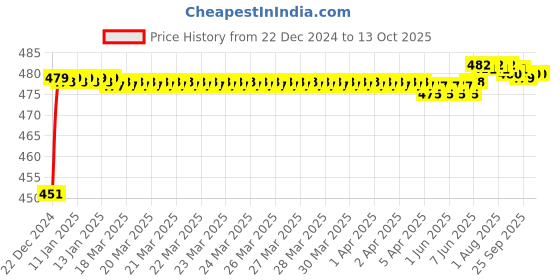 moglix.com Fenner SPZX1950 Powerflex Plus Wedge Raw Edge Cogged V Belt fenner Price History Graph from 22 Dec 2024 to 12 Oct 2025