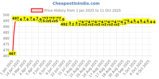 moglix.com Fenner SPZX2030 Powerflex Plus Wedge Raw Edge Cogged V Belt fenner Price History Graph from 1 Jan 2025 to 6 Oct 2025