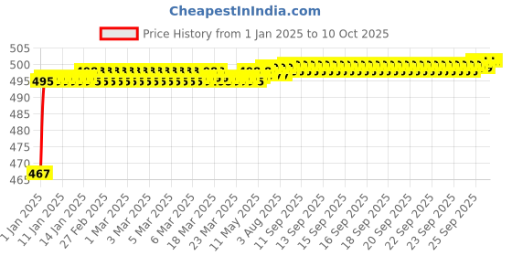 moglix.com Fenner SPZX2037 Powerflex Plus Wedge Raw Edge Cogged V Belt fenner Price History Graph from 1 Jan 2025 to 8 Oct 2025