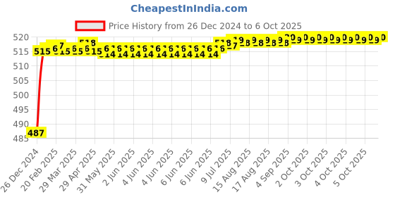 moglix.com Fenner SPZX2120 Powerflex Plus Wedge Raw Edge Cogged V Belt fenner Price History Graph from 26 Dec 2024 to 6 Oct 2025
