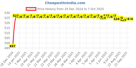 moglix.com Fenner SPZX2160 Powerflex Plus Wedge Raw Edge Cogged V Belt fenner Price History Graph from 18 Dec 2024 to 7 Oct 2025