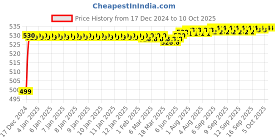 moglix.com Fenner SPZX2240 Powerflex Plus Wedge Raw Edge Cogged V Belt fenner Price History Graph from 17 Dec 2024 to 10 Oct 2025